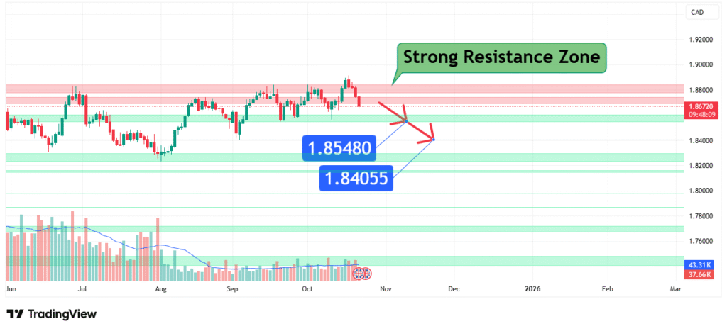 GBPCAD Price Analysis