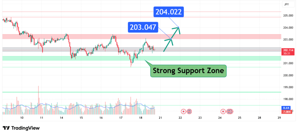 GBPJPY Price Analysis