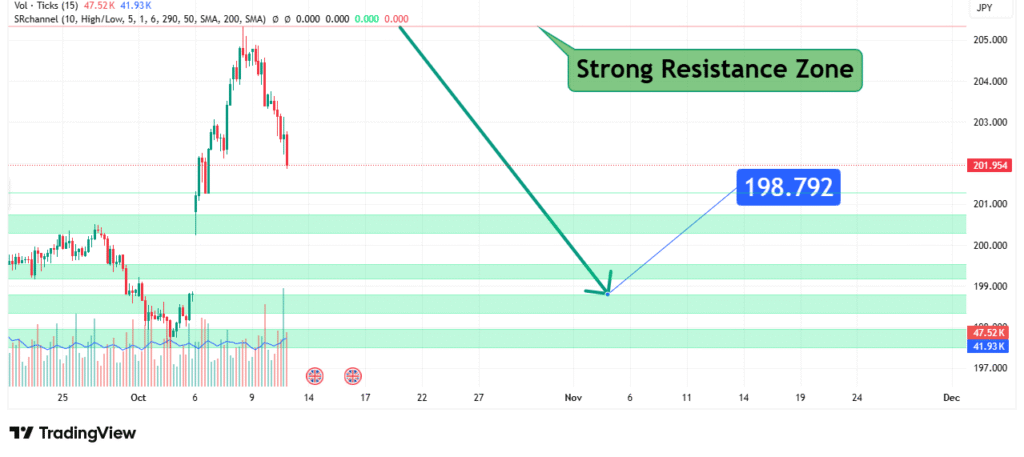 GBPJPY Price Analysis
