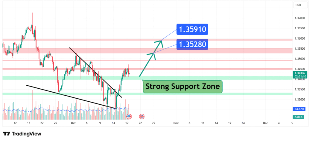 GBPUSD Price Analysis