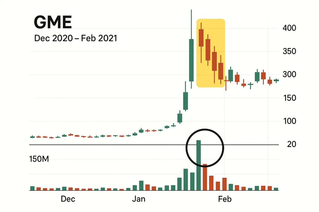 GME Stock Volatility Highlights