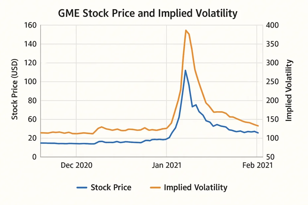 GME Stock Volatility Spike
