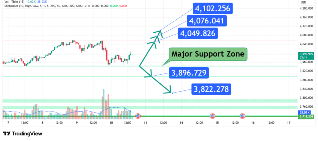 Gold Price Analysis