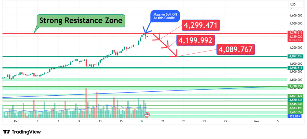 Gold Price Analysis