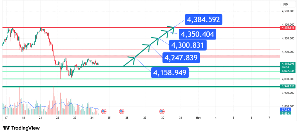 Gold Price Forecast