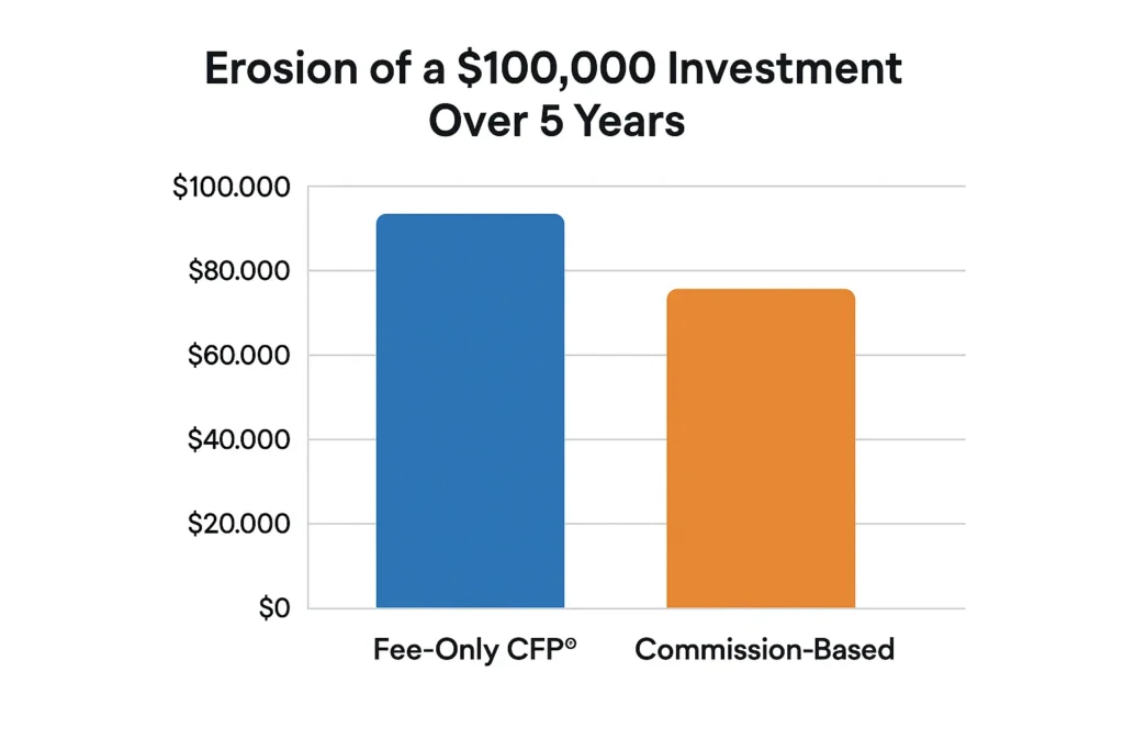 Investment Erosion Comparison