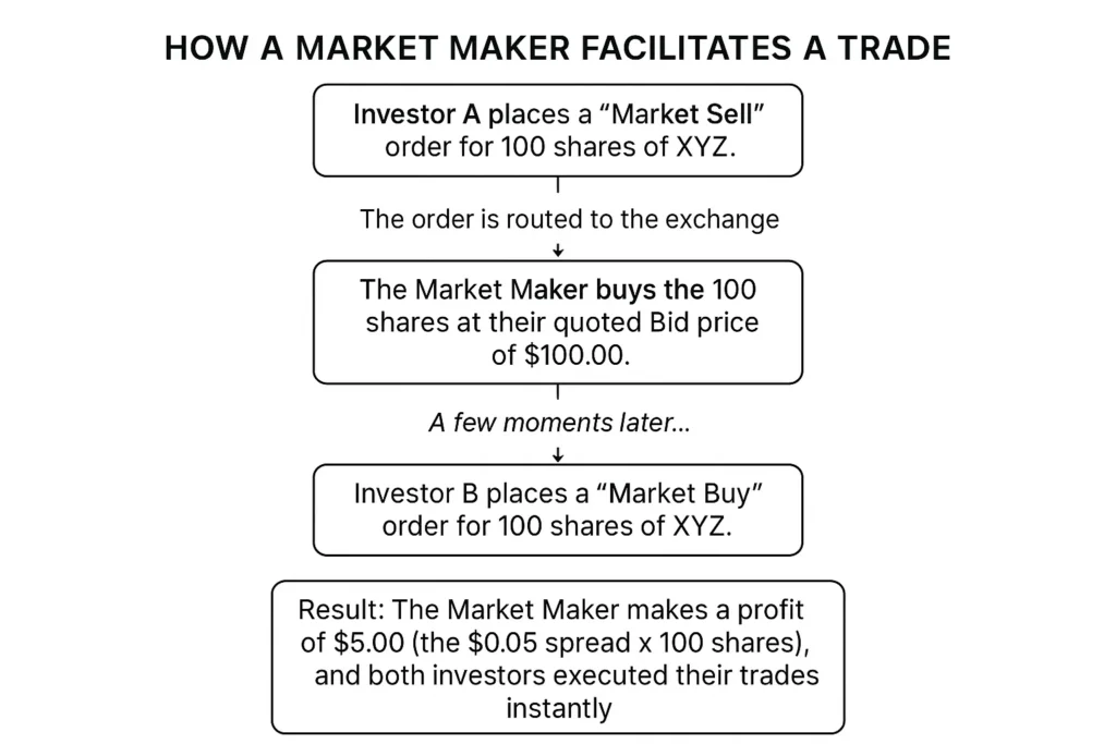 Market Maker Flowchart