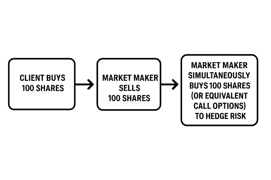 Market Maker Hedging Process