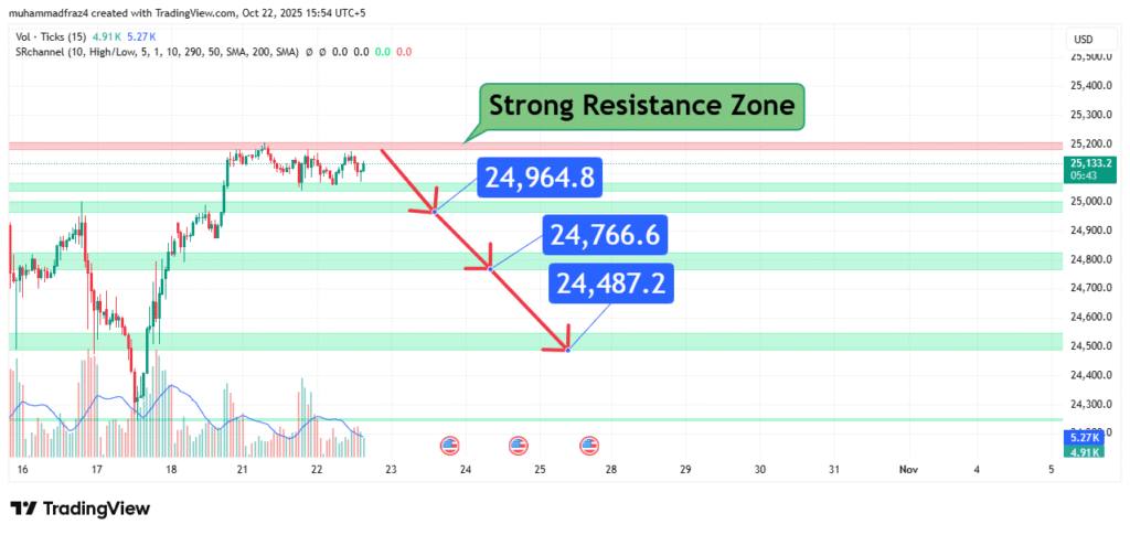 NASDAQ 100 Price Analysis