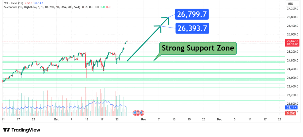 NASDAQ 100 Price Forecast