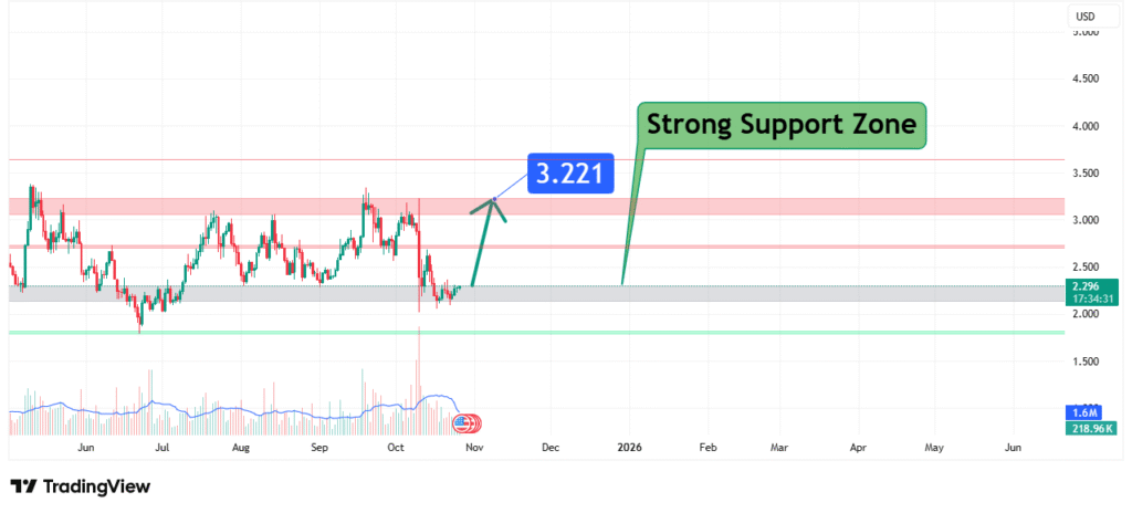 NEAR Price Analysis