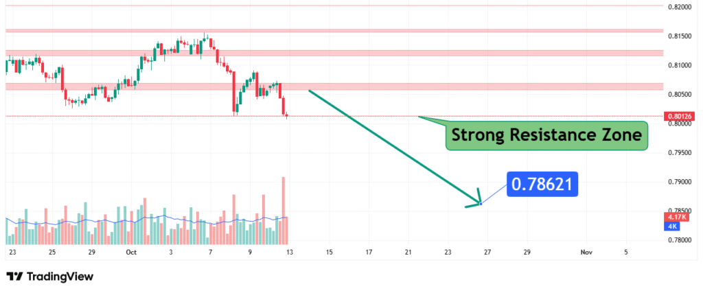 NZDCAD Price Analysis