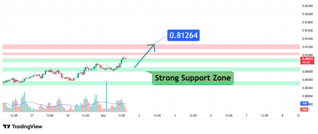 NZDCAD Price Analysis