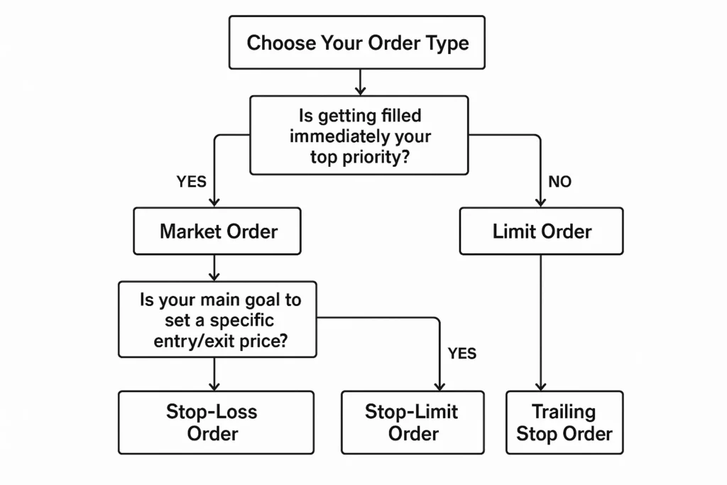 Order Selection Flowchart