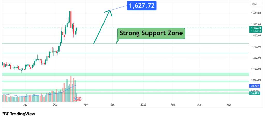 Palladium Price Analysis