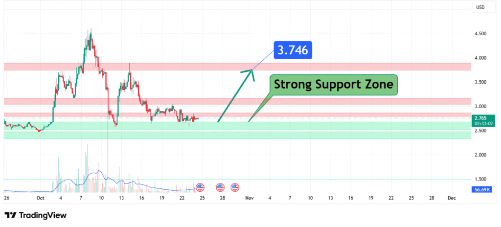 Pancake Swap Price Analysis
