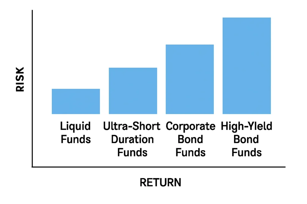 Risk-Return Bar Chart
