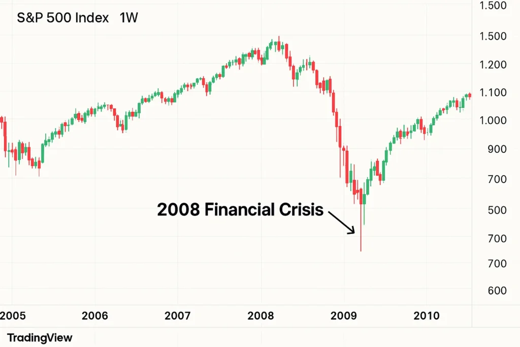 S&P 500 Crisis Chart