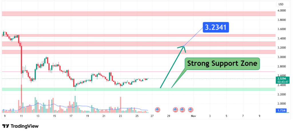 SUI Price Analysis