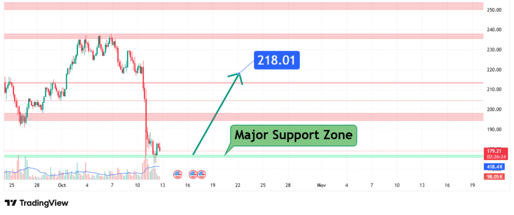 Solana Price Analysis