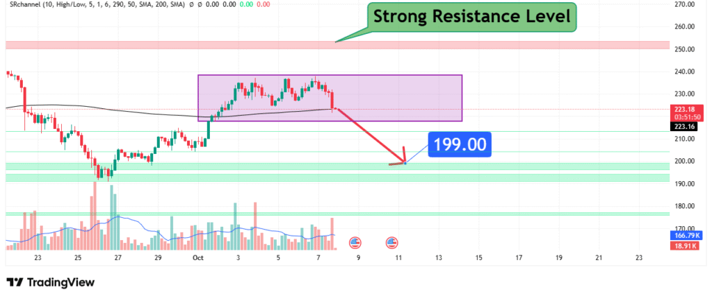 Solana Price Analysis
