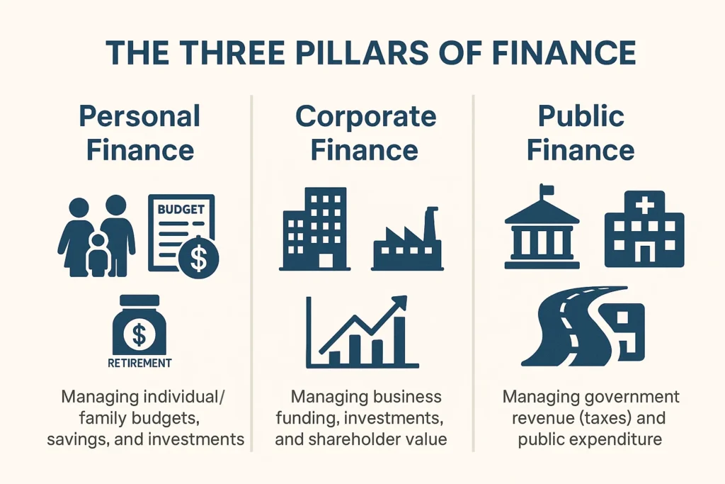 Three Finance Pillars