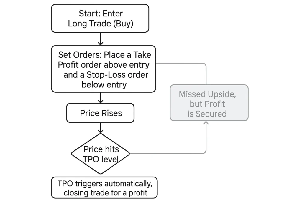 Trade Lifecycle Flowchart