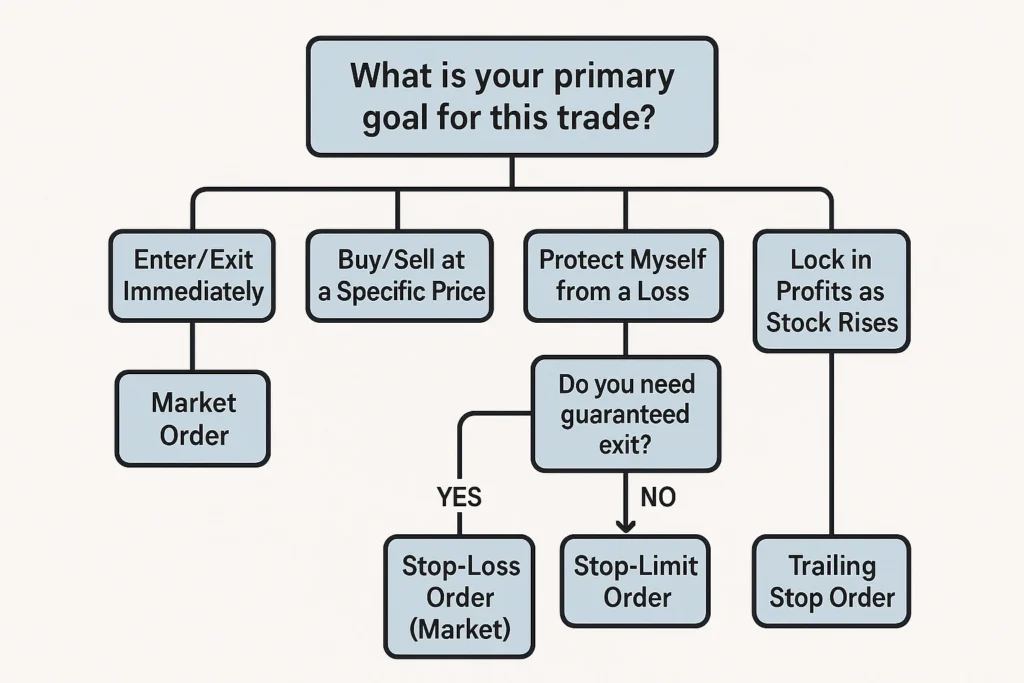Trading Strategy Flowchart