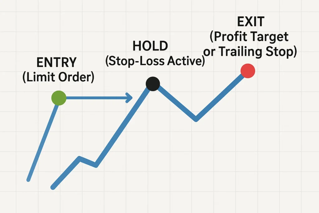 Trading Strategy Timeline