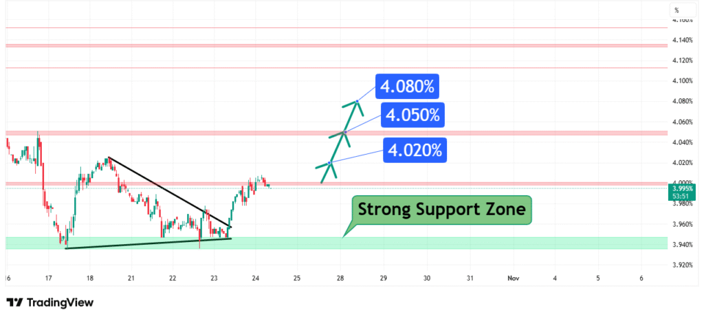 US 10 Year Bond Forecast