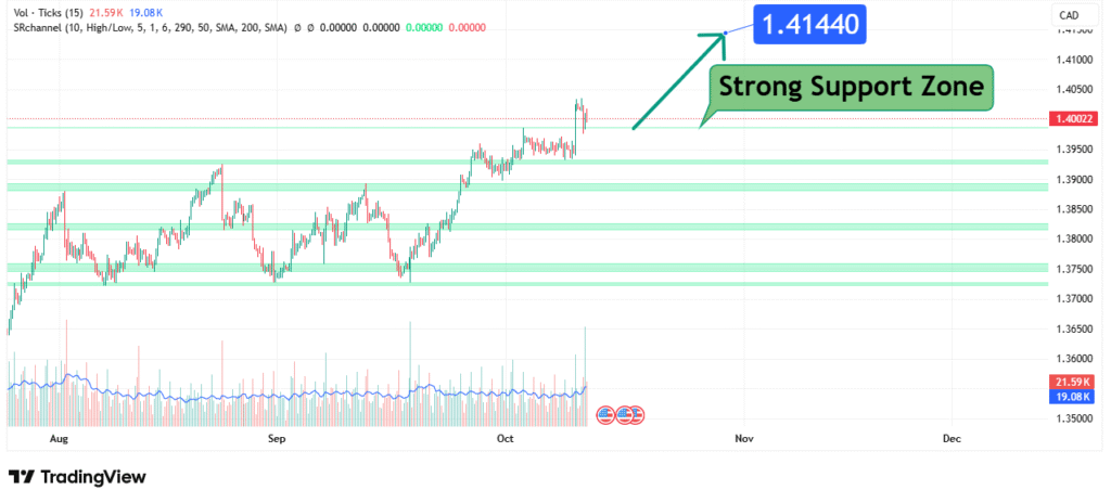 USDCAD Price Analysis
