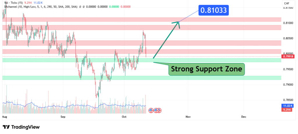 USDCHF Price Analysis