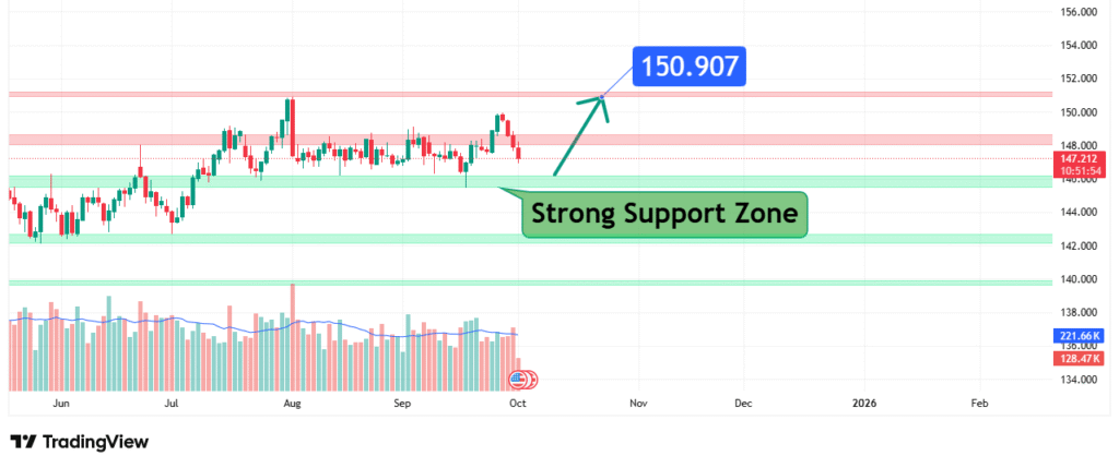 USDJPY Price Analysis