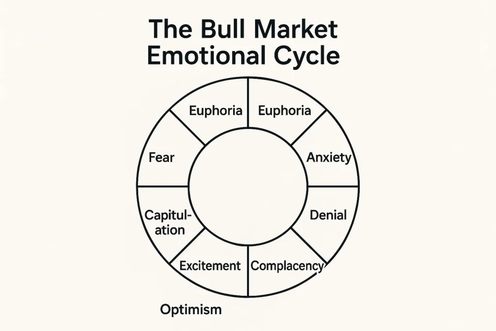 Bull Market Emotional Cycle