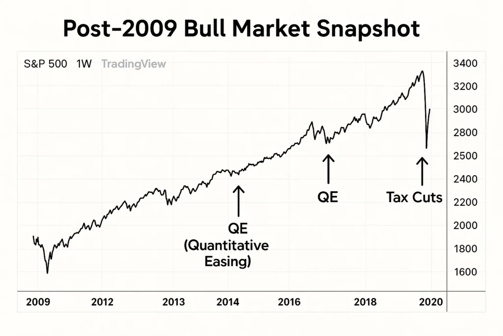 Bull Market Highlights