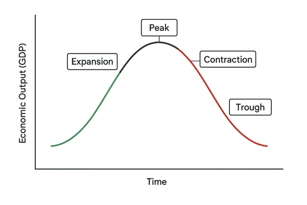 Business Cycle Graph
