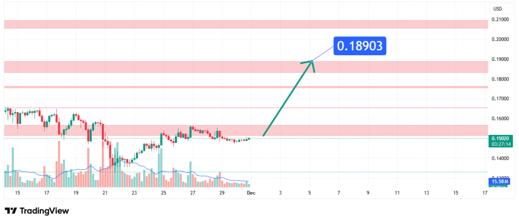 Dogecoin Price Analysis