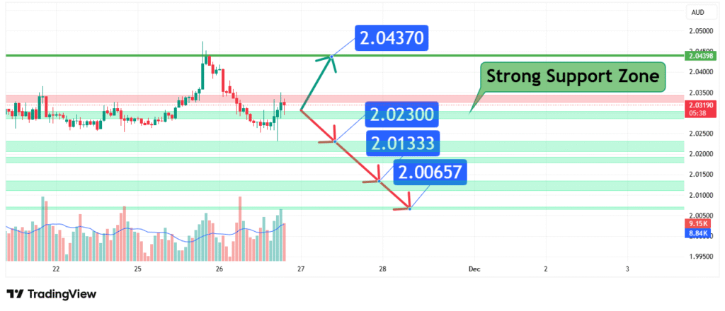 GBPAUD Price Forecast