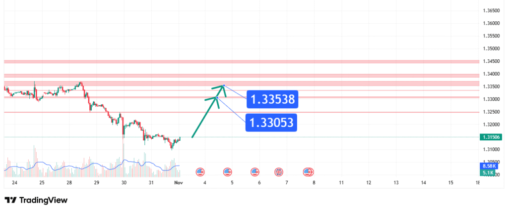GBPUSD Price Analysis