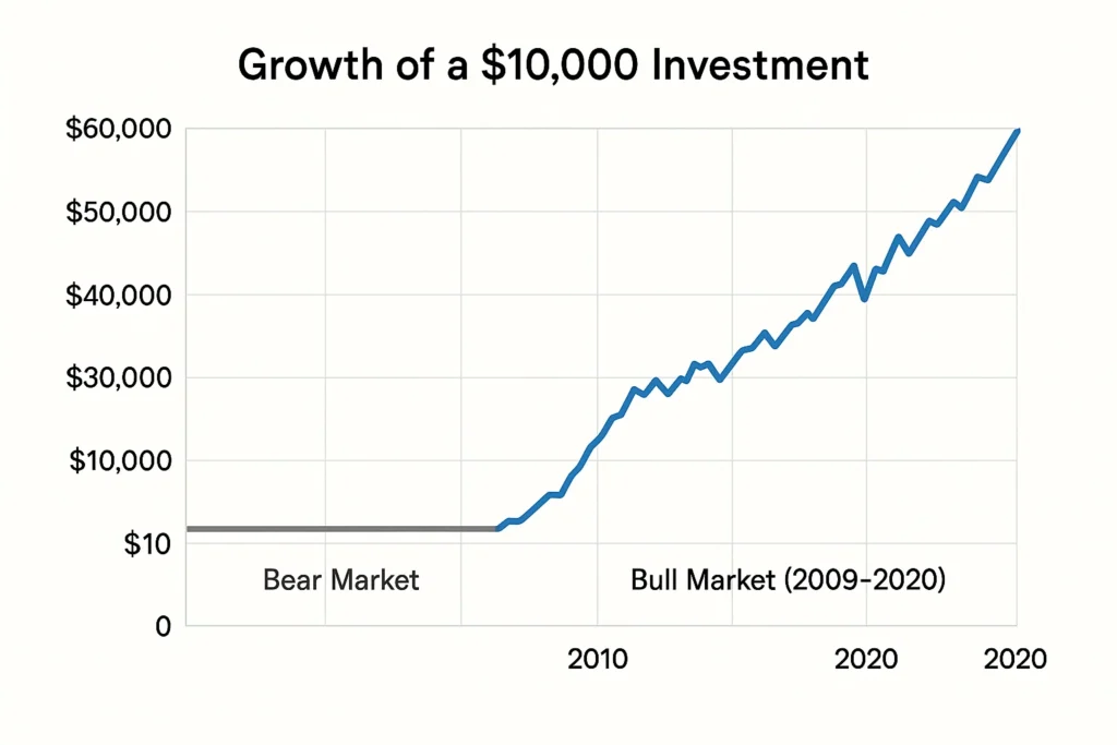 Investment Growth Comparison