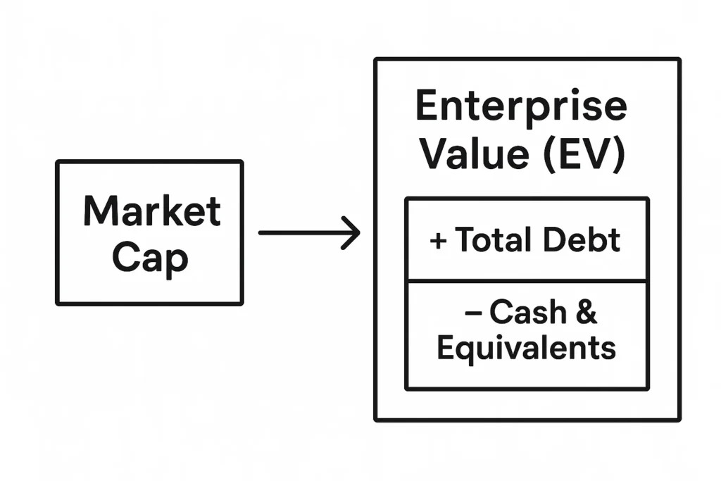Market Cap vs. Enterprise Value