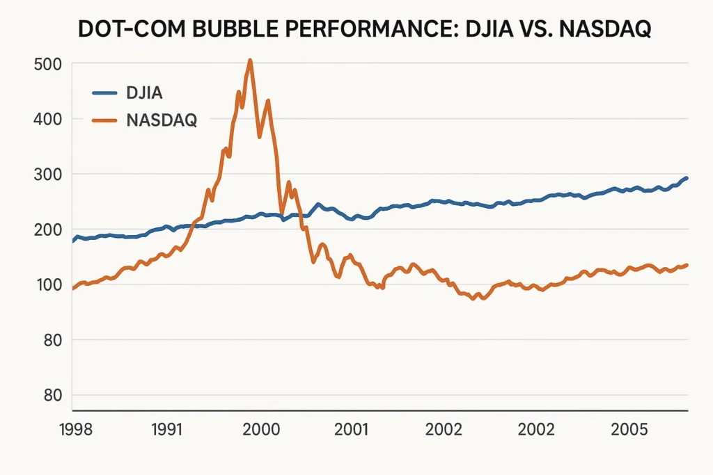 NASDAQ vs. DJIA The Crash