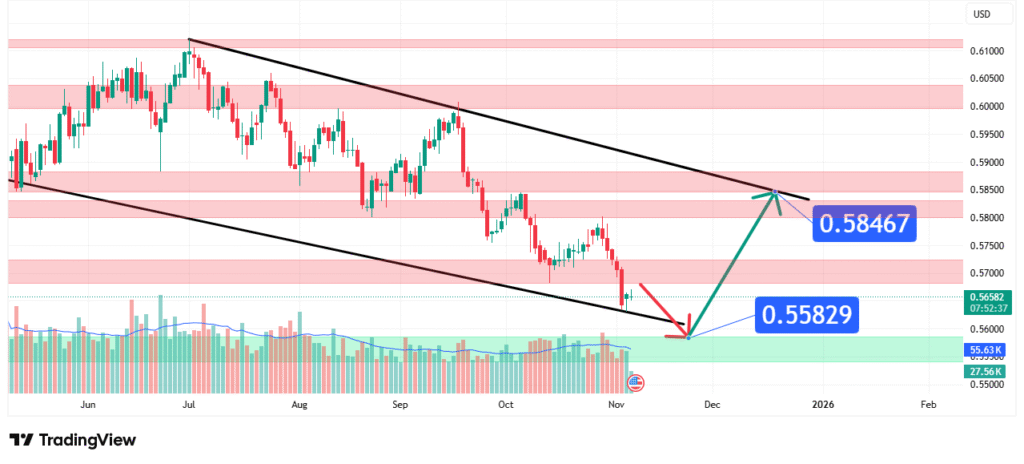 NZDUSD Price Analysis