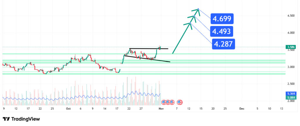 Natural Gas Price Forecast