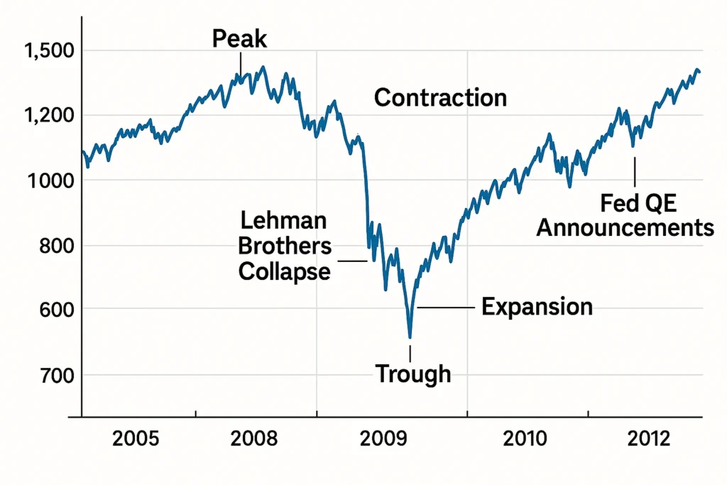 S&P 500 2005-2012 Overview