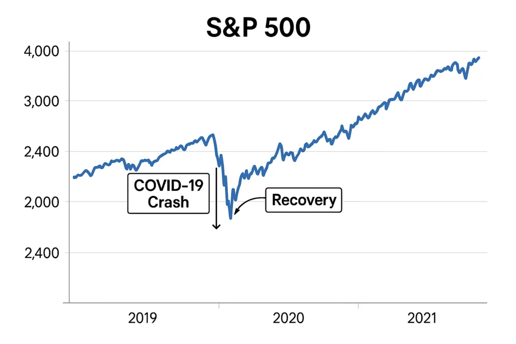 S&P 500 Crash Recovery Chart