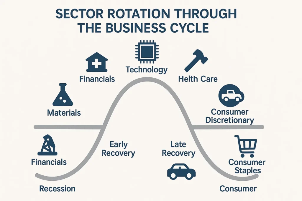 Sector Rotation via Business Cycle