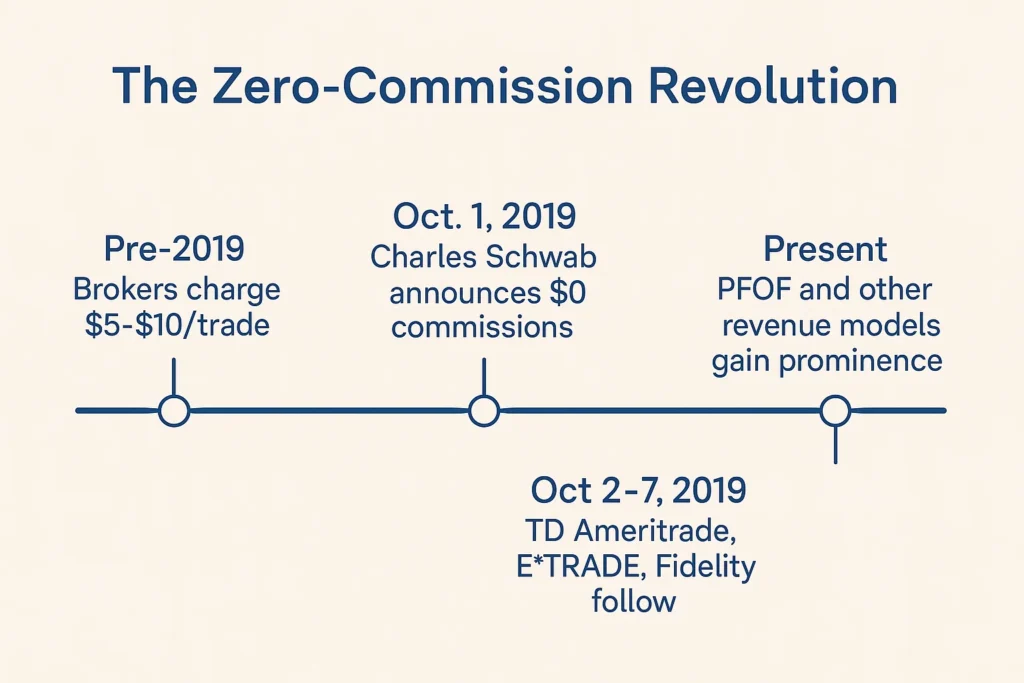 Zero-Commission Trading Timeline
