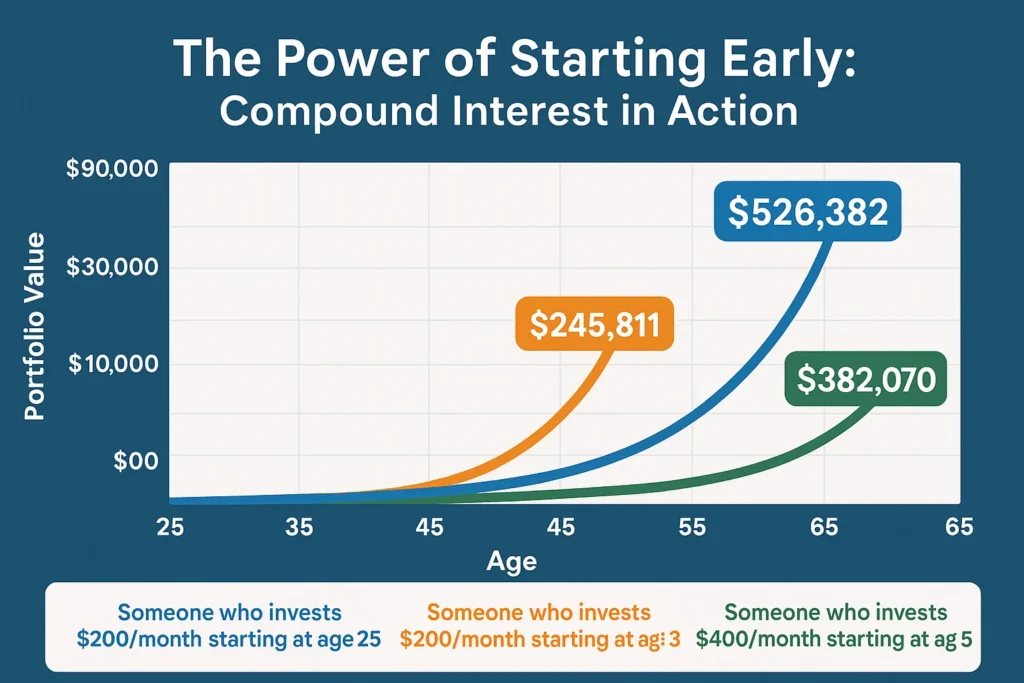 Compound Interest Impact