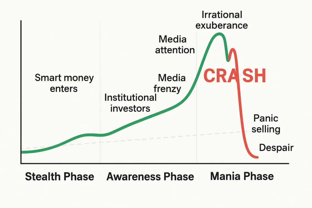 Market Bubble Stages Chart